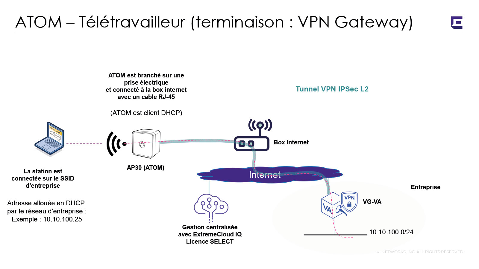   Collaboration   ATOM VPN Télétravailleur